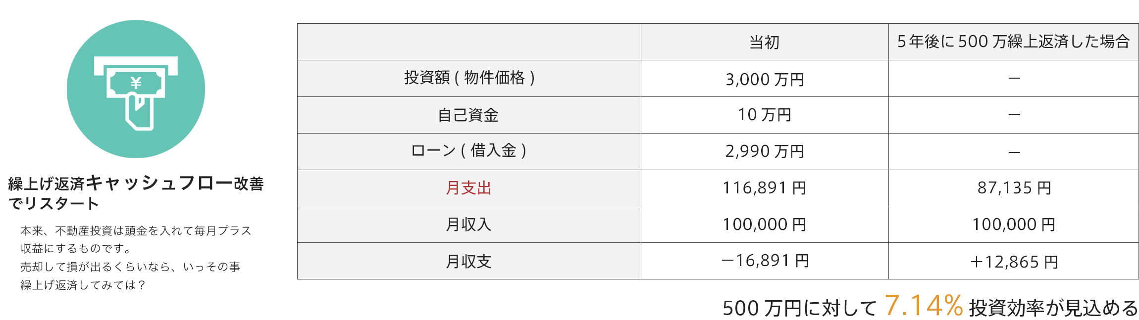 繰り上げ返済のキャッシュフロー改善でリスタート