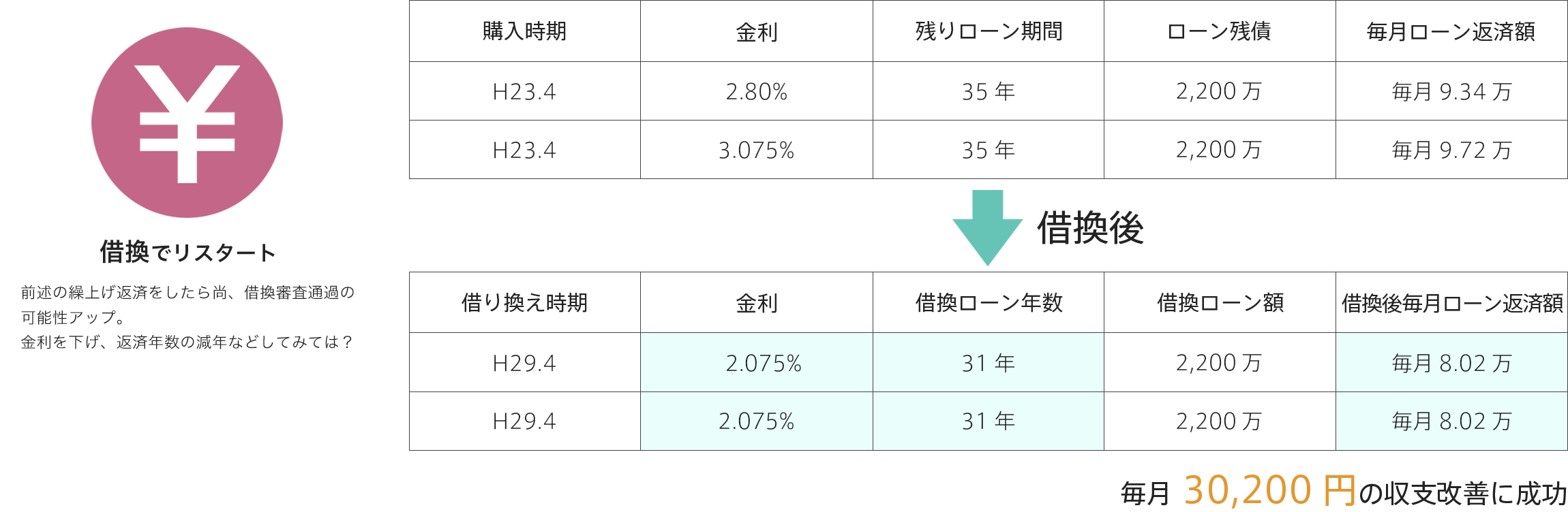 借換でリスタート