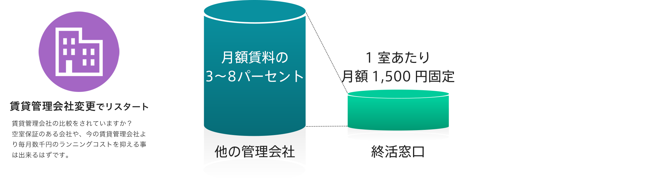 賃貸管理会社変更でリスタート